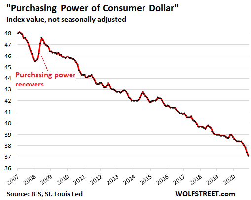 US-CPI-2021-06-10-dollar-purchasing-power.png