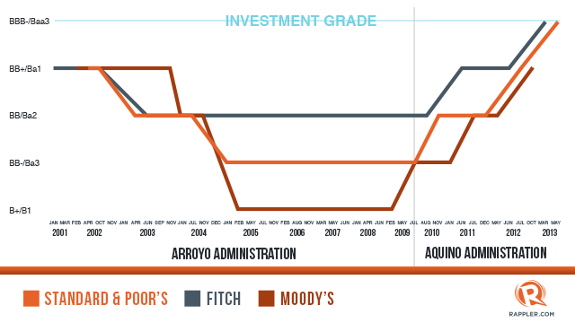 standard-poors-credit-rating-philippines-investment-grade-20130502-aquino-arroyo.png