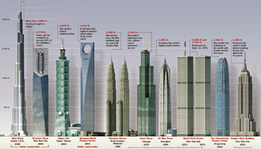 Over view of Tallest buildings in the world 