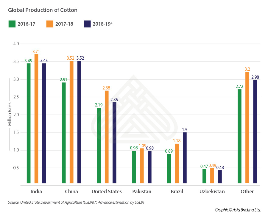 global cotton production