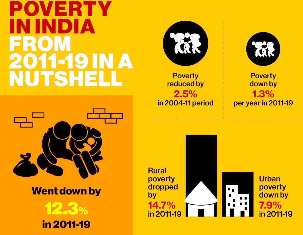 1650449515_poverty_in_India_Drishti_IAS_English.jpg