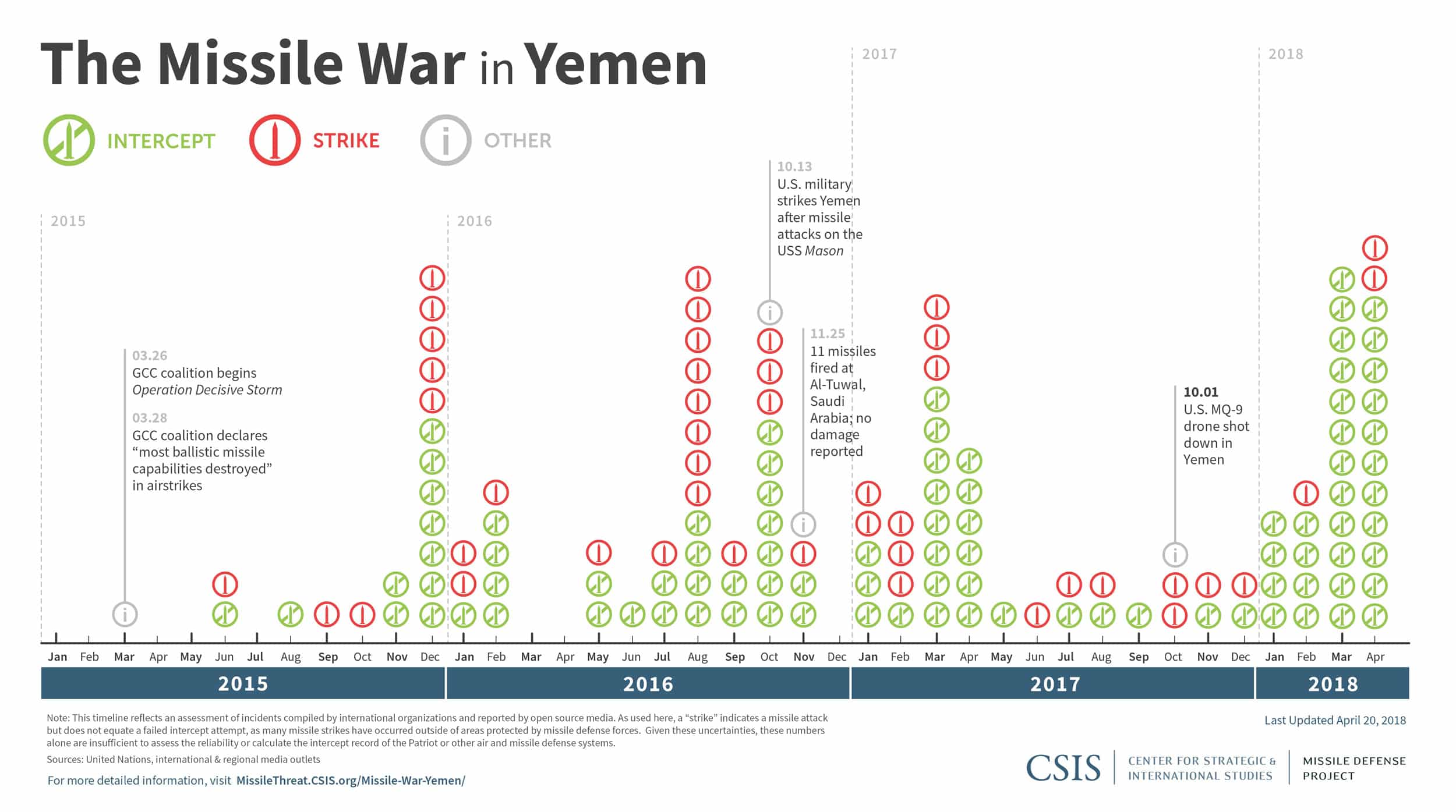 Missile_Yemen_timeline_042018._reducedjpg.jpg