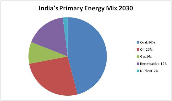 rosner%20indias%20primary%20energy%20mix%202030.jpg