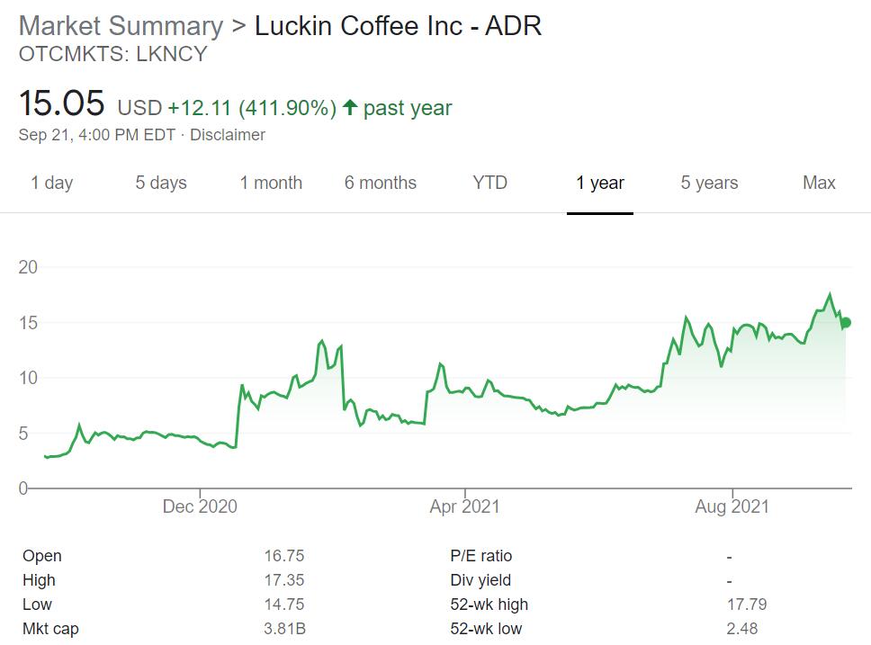 Luckin Coffee shares up as much as 19% after announcing 33% revenue growth for 2020-CnTechPost