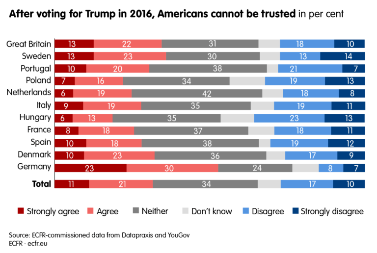 europeans-america-10_US_cannot_trusted-1-768x516.png