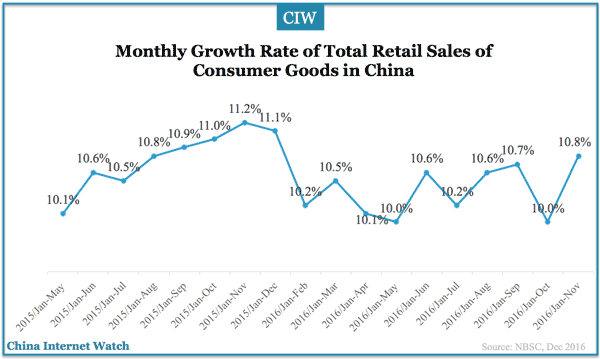 china-consumer-retail-sales-nov-2016.png