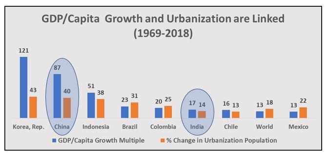 https%3A%2F%2Fblogs-images.forbes.com%2Fgarthfriesen%2Ffiles%2F2019%2F03%2FGDP-per-capital-link-with-urbanization.jpg