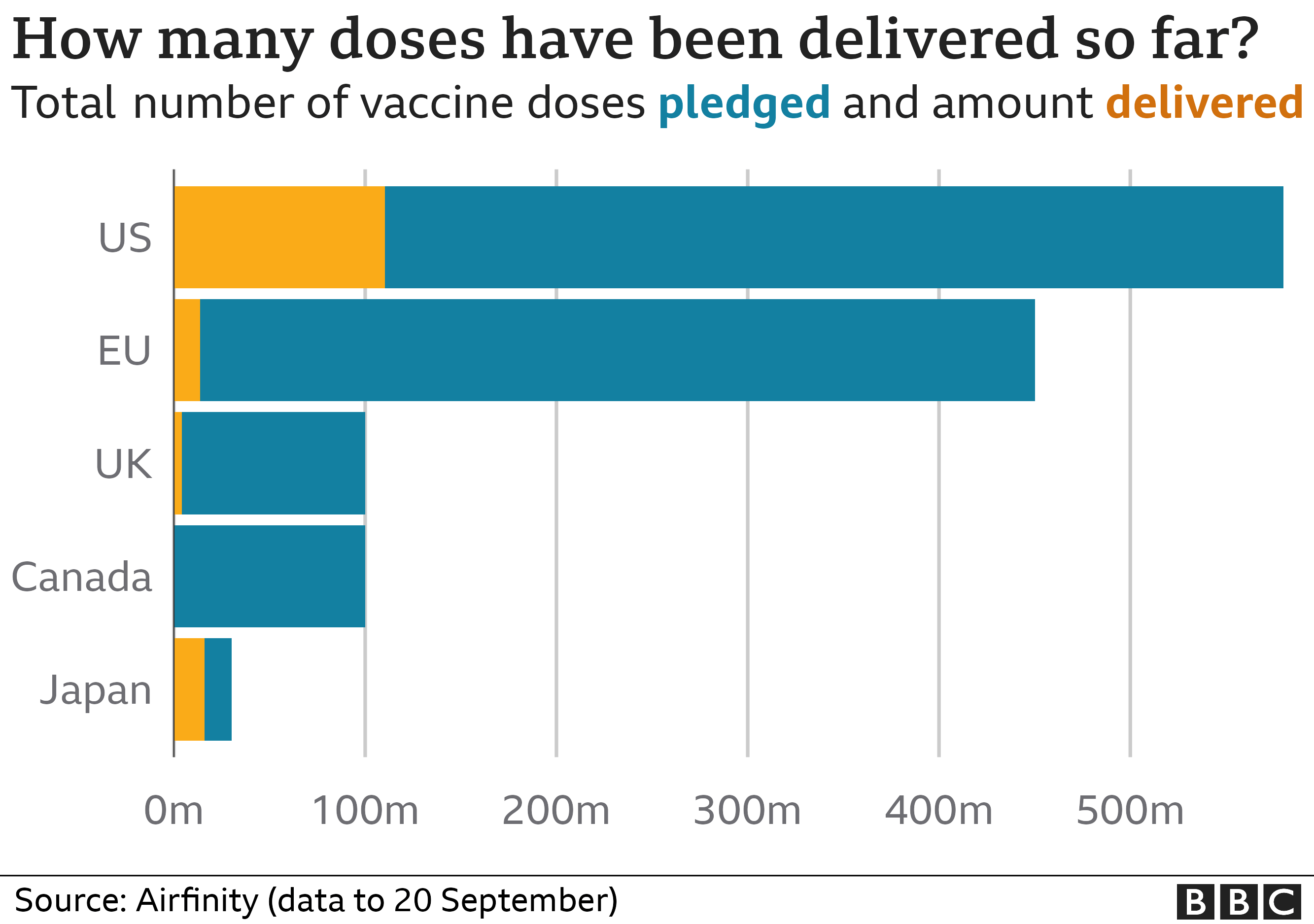 Graphic showing doses delivered