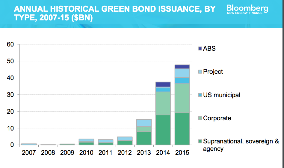 bnef-green-bond-2015.png