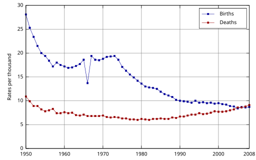 512px-Bdrates_of_Japan_since_1950.svg.png