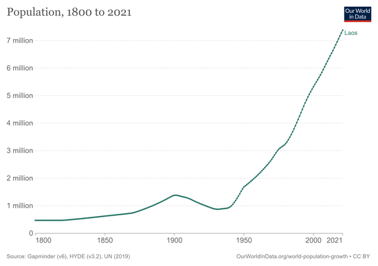 550px-Laos-demography.png