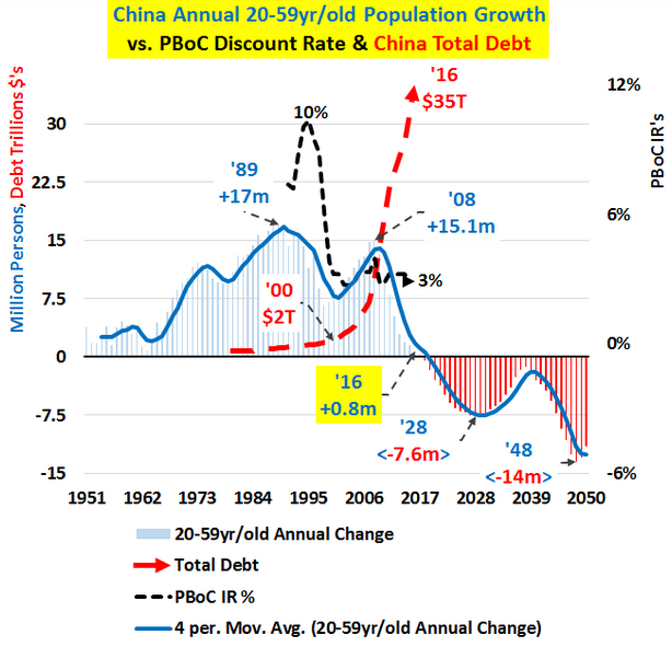 2016-05-03-Hamilton-China-population-debt-discount-rate.png