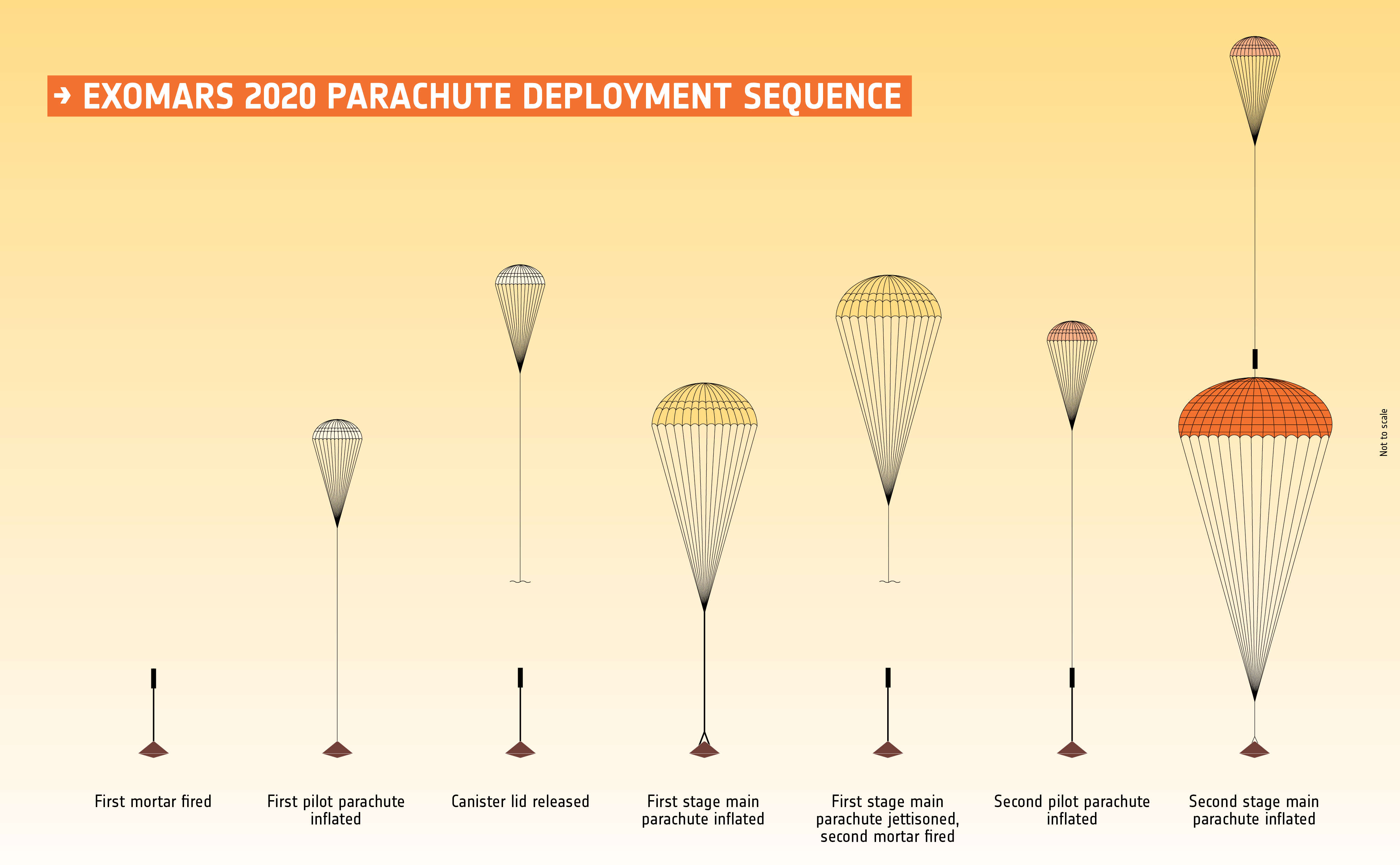 ExoMars_2020_parachute_deployment_sequence.jpg