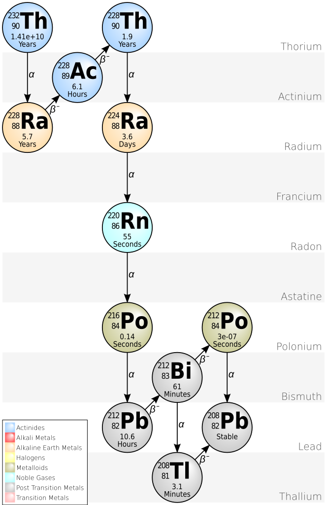 664px-Decay_Chain_Thorium.svg.png