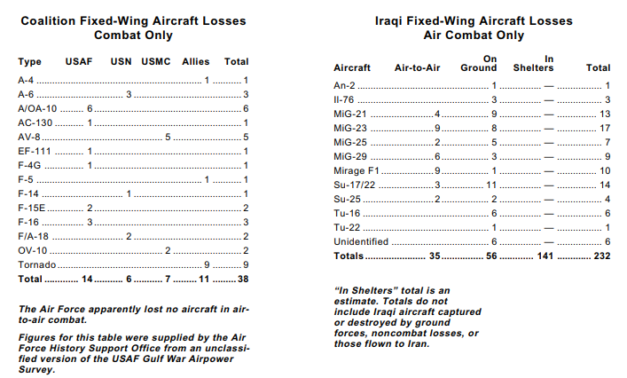 Gulf-war-1991-air-losses.png