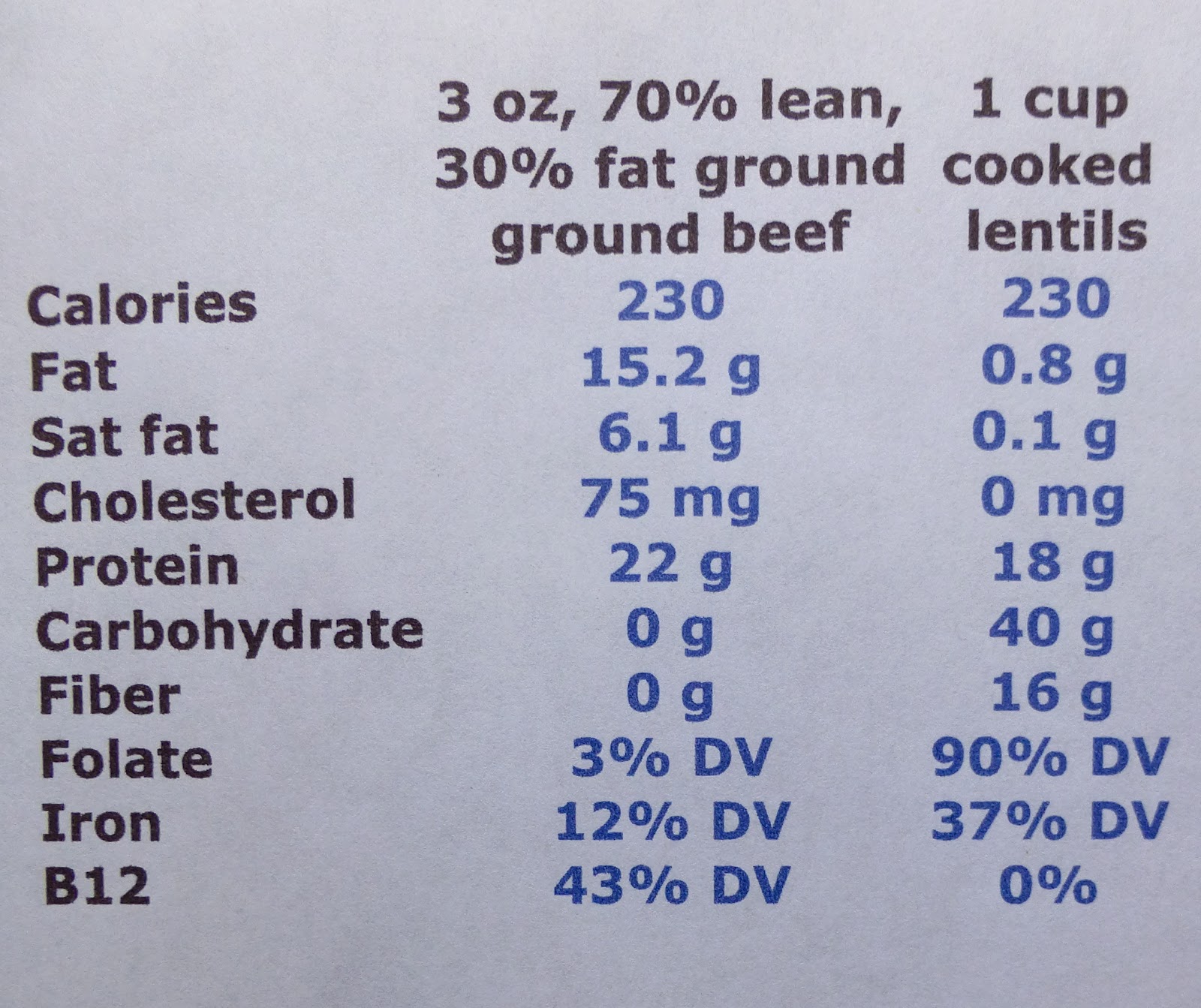 lentils+vs+beef.JPG