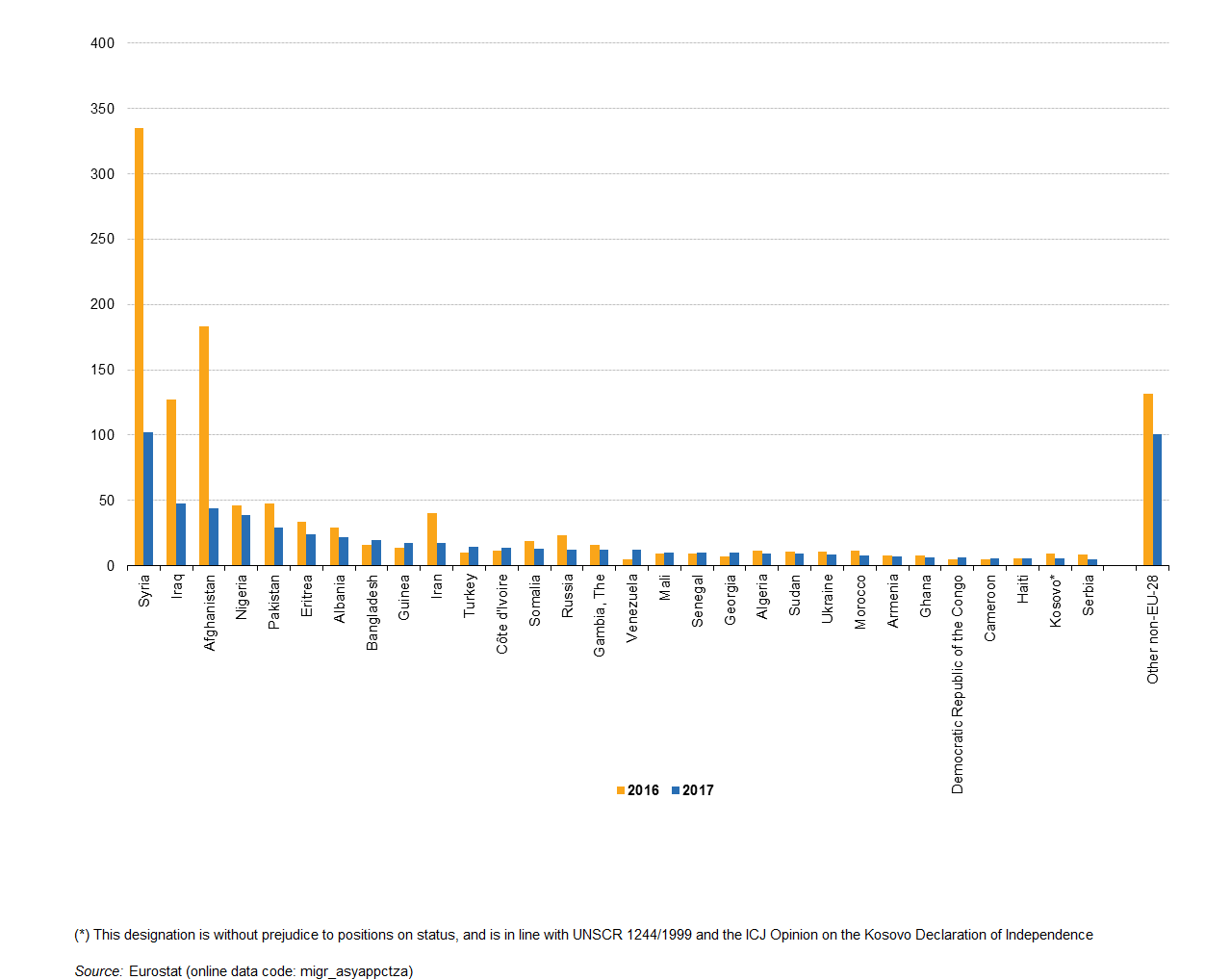 Countries_of_origin_of_%28non-EU%29_asylum_seekers_in_the_EU-28_Member_States%2C_2016_and_2017_%28thousands_of_first_time_applicants%29_YB18.png