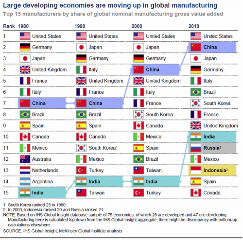 Change+in+top+global+manufacturing+countries+(1980-2010).png