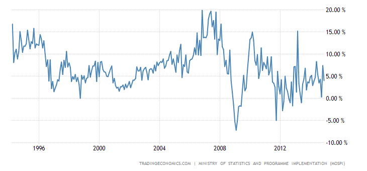 india-industrial-production.png