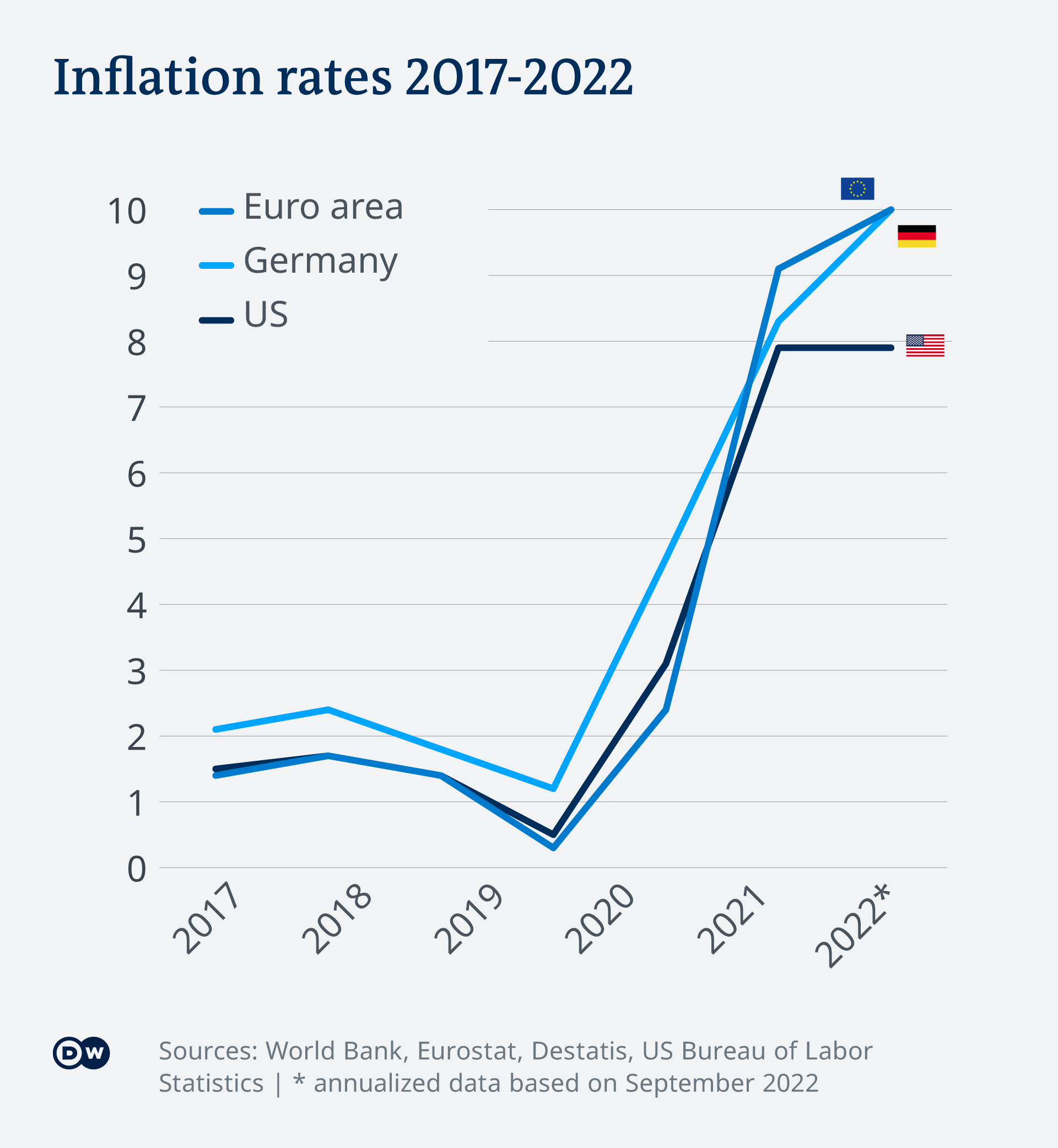 A chart showing the inflation rates in the US, the Euro area, and Germany