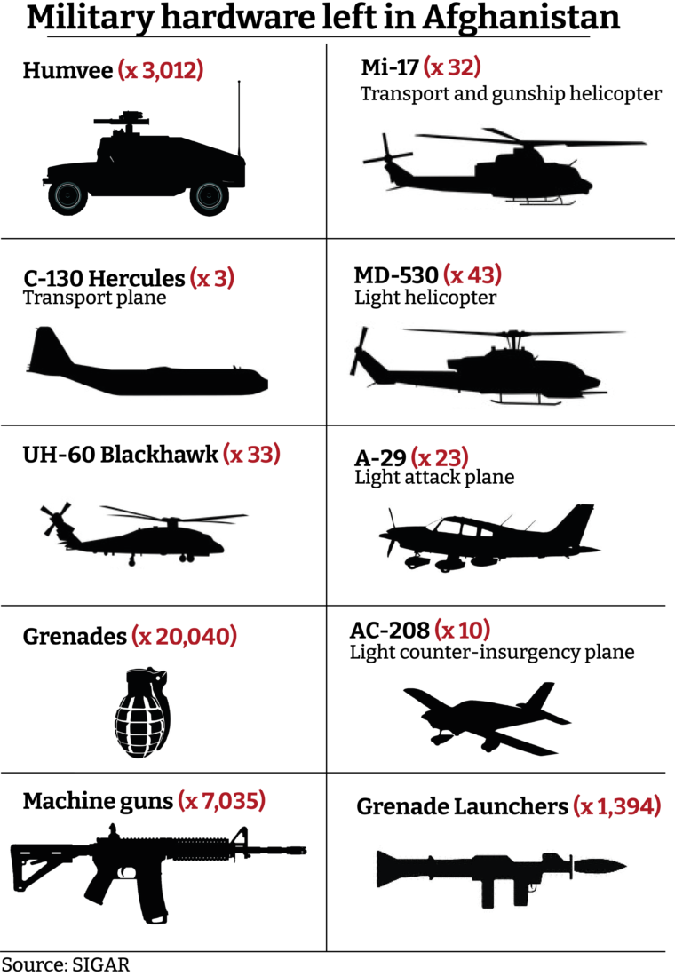 The military equipment left in Afghanistan by the US (Image: inews/Special Inspector General for Afghanistan Reconstruction)