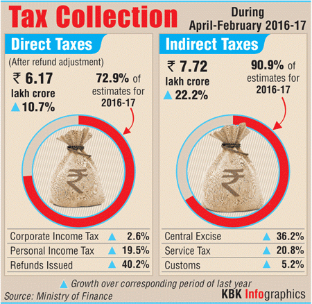 imgtax-collection-data-indirect-taxes-direct-taxes-income-tax-corporate-tax-modi-govt-budget.gif