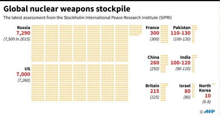 Global-nuclear-weapons-stockpile.jpg