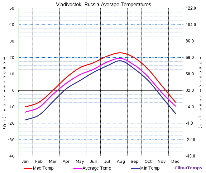 vladivostok-average-temperatures-chart.gif