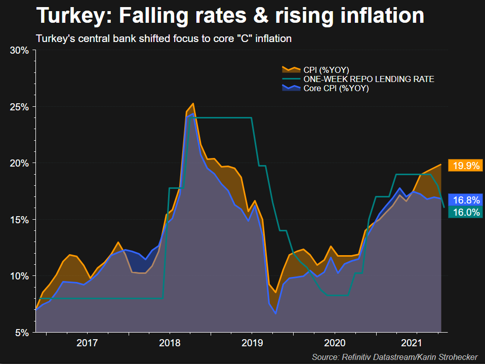 Turkey rates and inflation