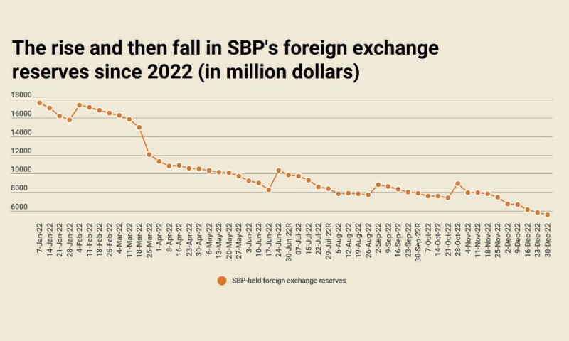 Critical: SBP-held foreign exchange reserves fall another $245mn, now stand at $5.58bn