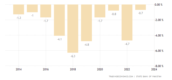 pakistan-current-account-to-gdp.png