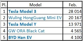 Top-5-Models-feb.jpeg