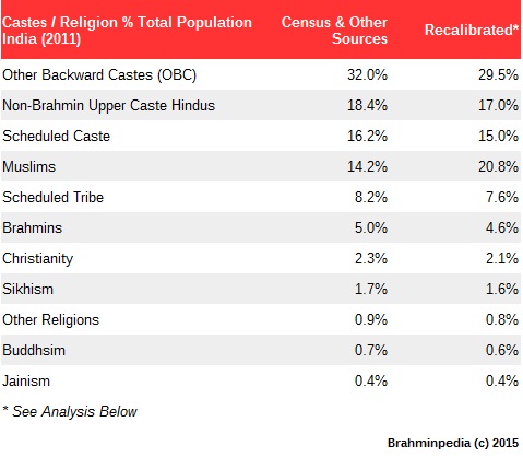 Brahmin%2Bpopulation%2Bin%2BIndia%2B-%2BCensus%2B2011%2BJoshua%2BProject.jpg