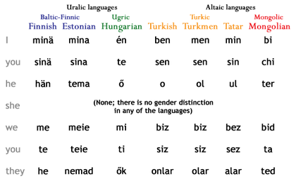 420px-Fi-ugr-turk-comparison.png