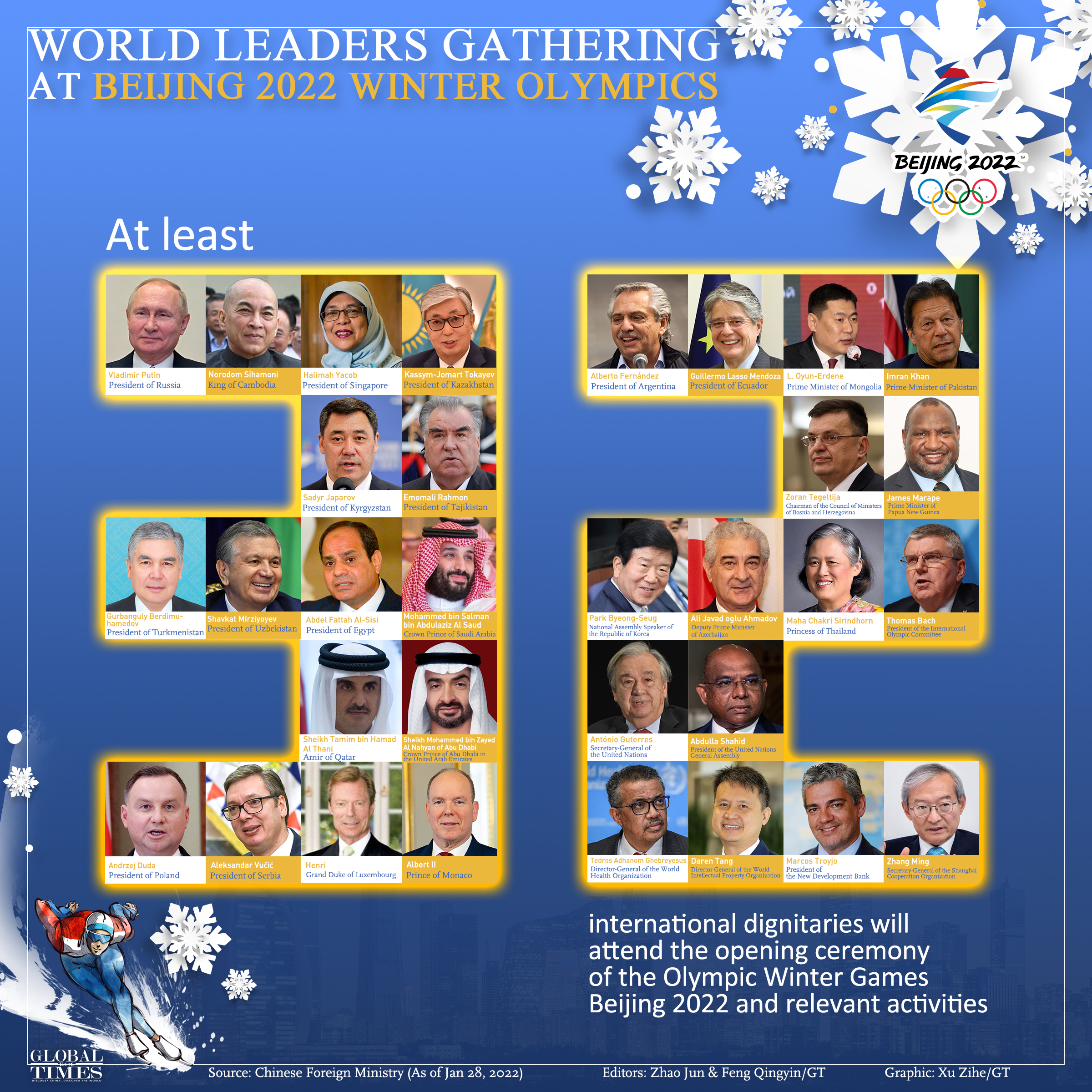 World leaders gathering at Beijing 2022 Winter Olympics. Graphic: Xu Zihe/GT