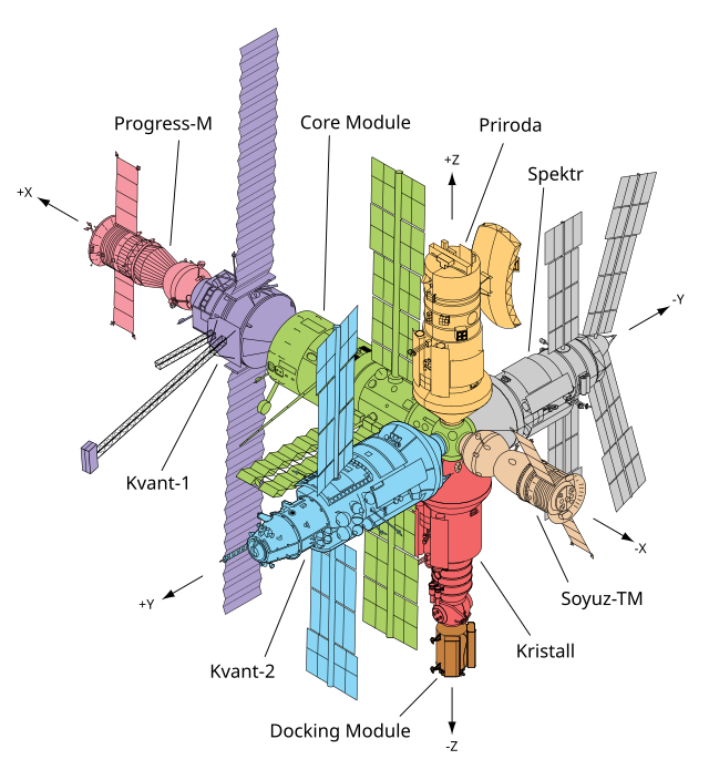 640px-Mir_diagram.svg.png