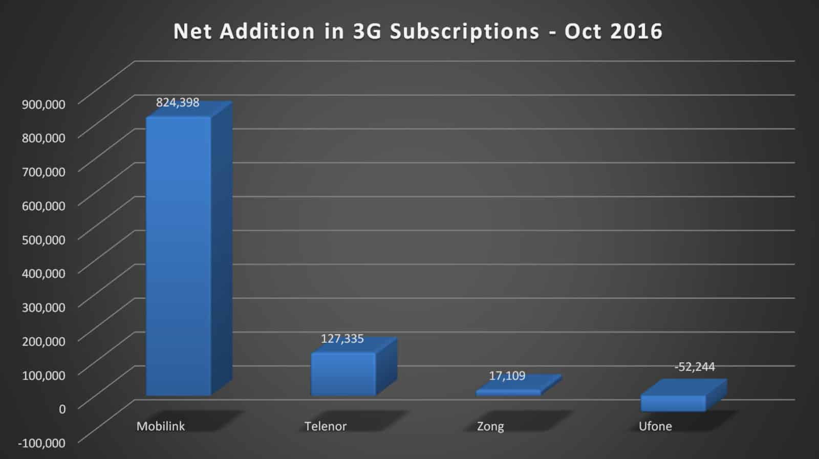 Cellular_Subscribers_Oct_2016_008.jpg