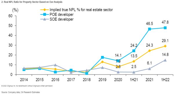 China bad loans