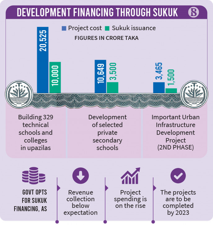 development-financing-through-sukuk.jpg