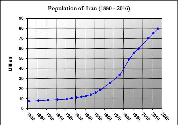 Iran_Population_%281880-2016%29.jpg