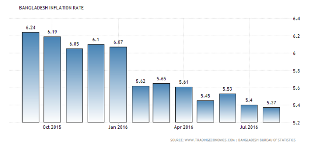 bangladesh-inflation-cpi.png
