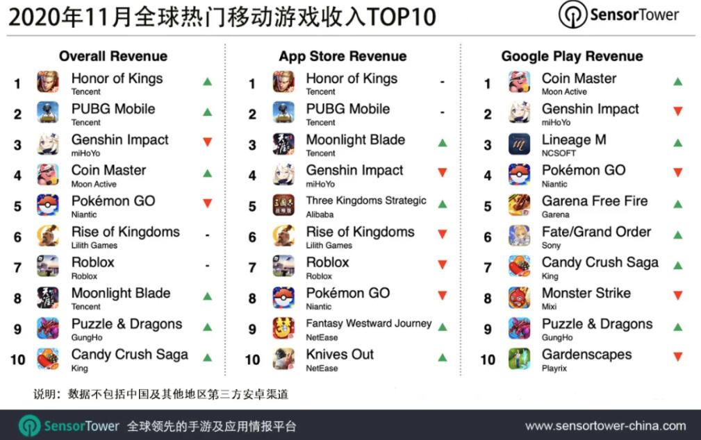 Tencent's Honor of Kings reclaims title of world's most profitable mobile game in November-cnTechPost