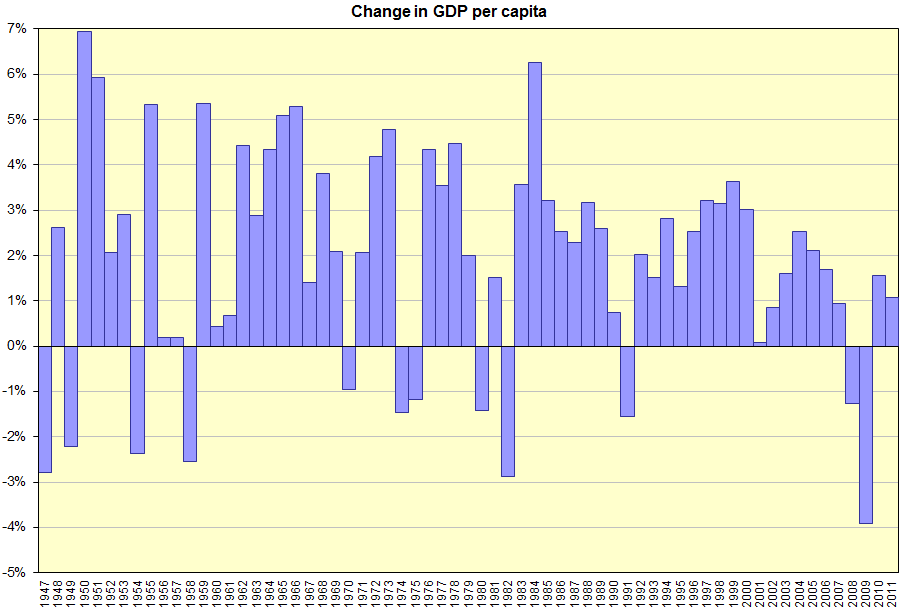 US_GDP_per_capita_change.PNG