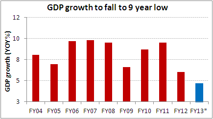 India+GDP+2004-2013.gif