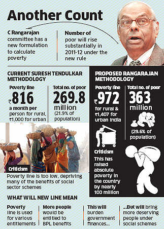 india-has-100-million-more-poor-c-rangarajan-committee.jpg