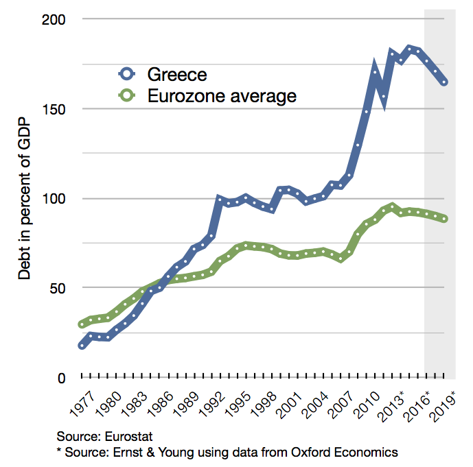 Greek_debt_and_EU_average_since_1977.png