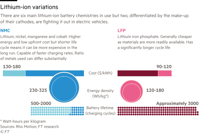 Graphic showing some of the differences between the two main types of Lithium-ion batteries