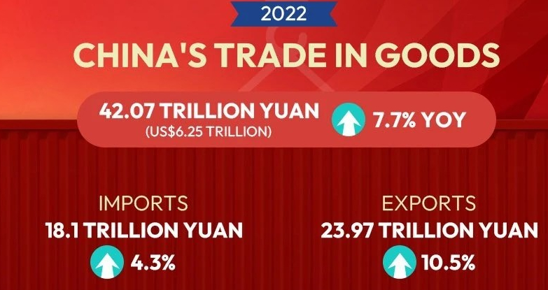 china-trade-stats-2022-1-344351787-e1674591808758.jpg