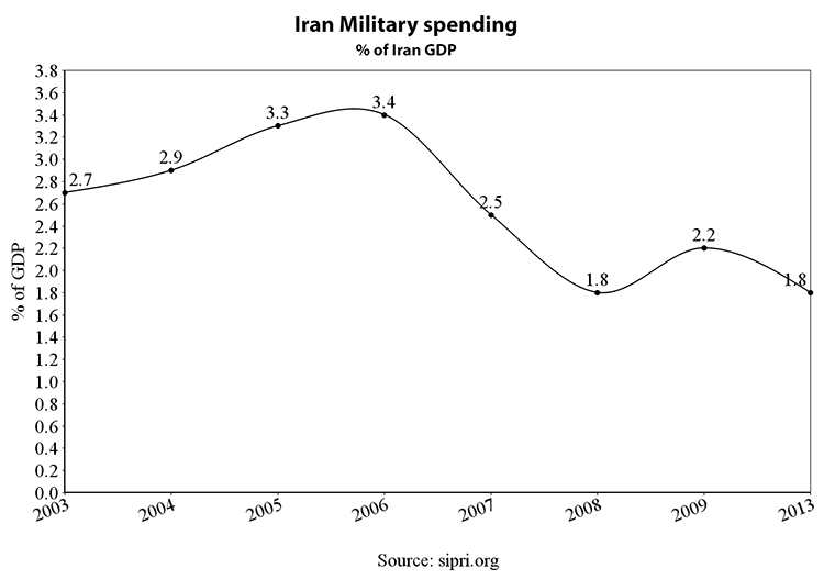 Iran-defense-gdp.png