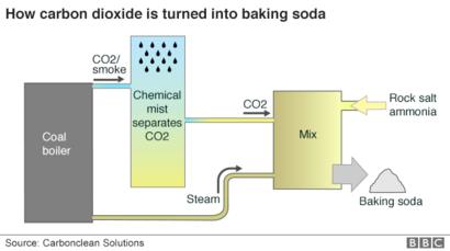 _93223462_carbon_capture_baking_powder_624.png